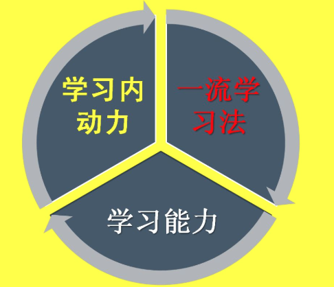 引爆學習力