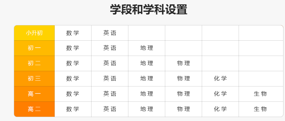 樂樂輕課學(xué)段和學(xué)科設(shè)置